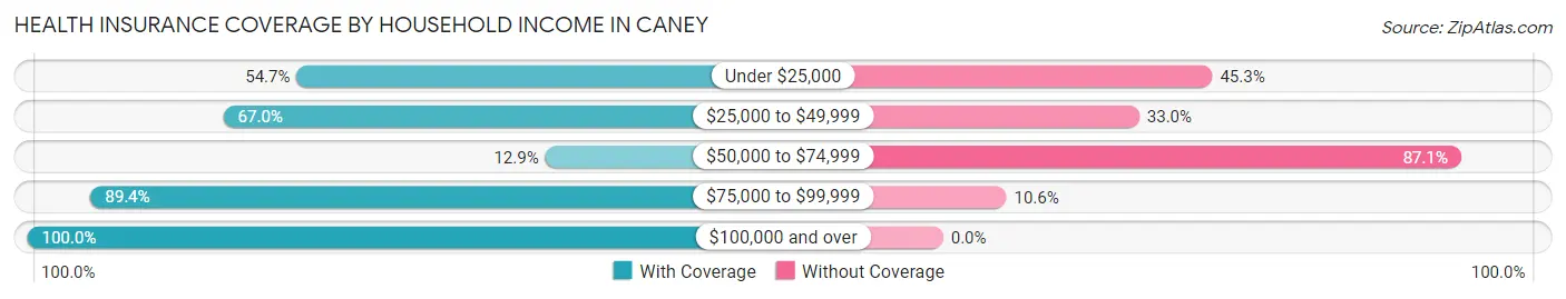 Health Insurance Coverage by Household Income in Caney