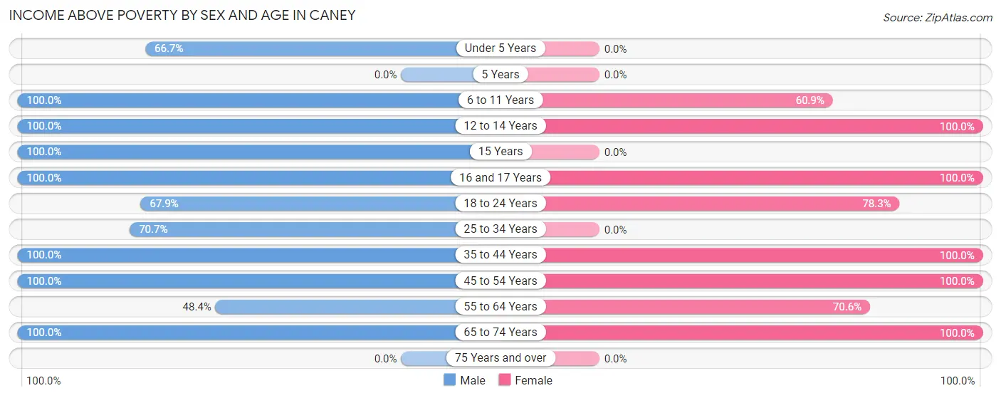 Income Above Poverty by Sex and Age in Caney