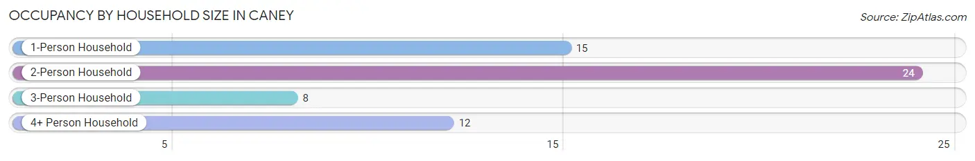 Occupancy by Household Size in Caney