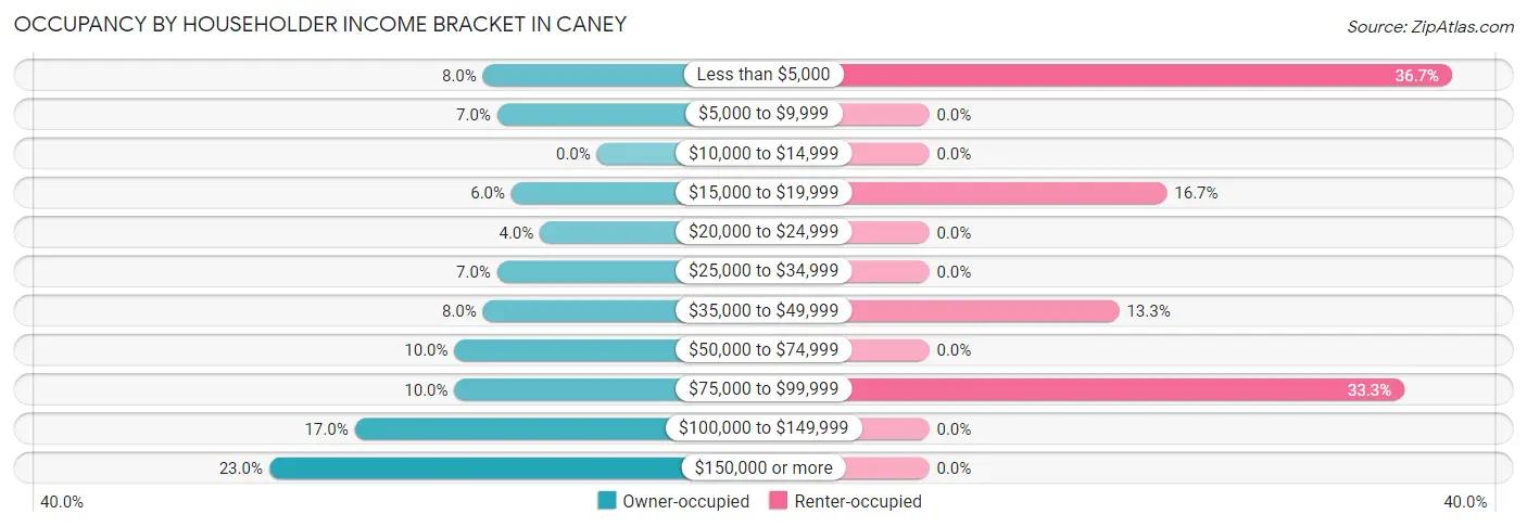 Occupancy by Householder Income Bracket in Caney