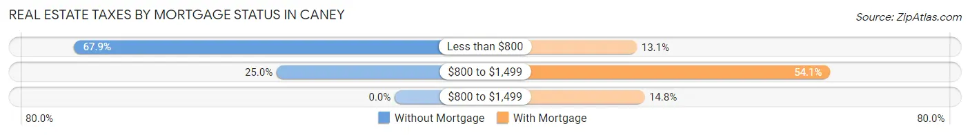 Real Estate Taxes by Mortgage Status in Caney