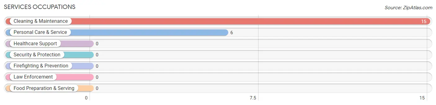 Services Occupations in Caney