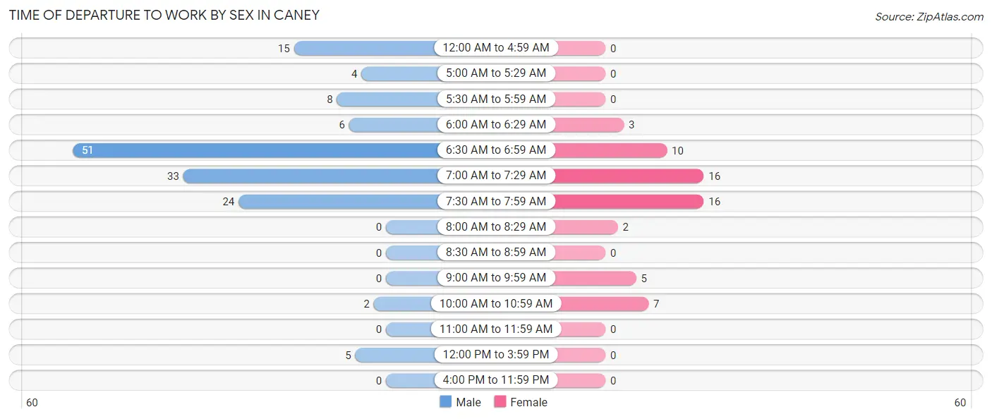 Time of Departure to Work by Sex in Caney