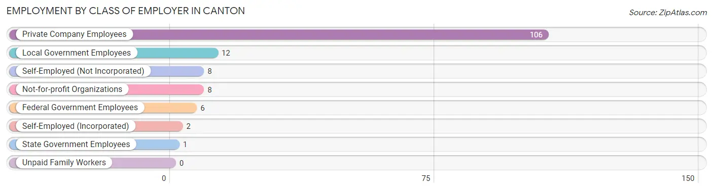 Employment by Class of Employer in Canton