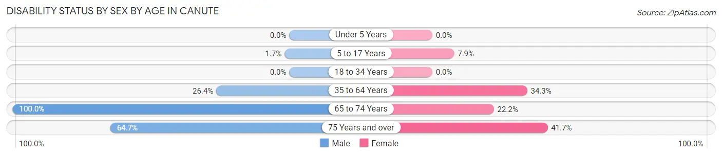 Disability Status by Sex by Age in Canute