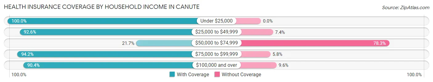 Health Insurance Coverage by Household Income in Canute