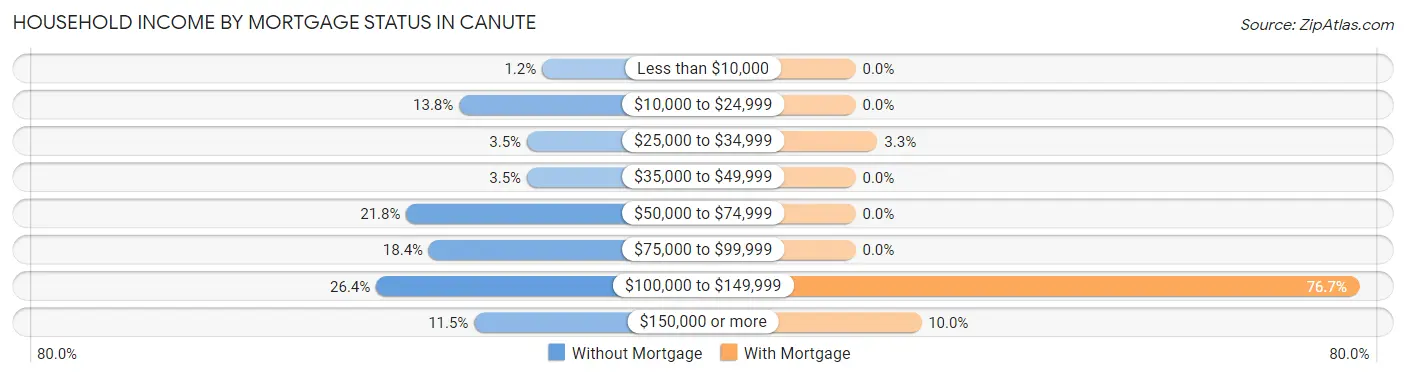 Household Income by Mortgage Status in Canute