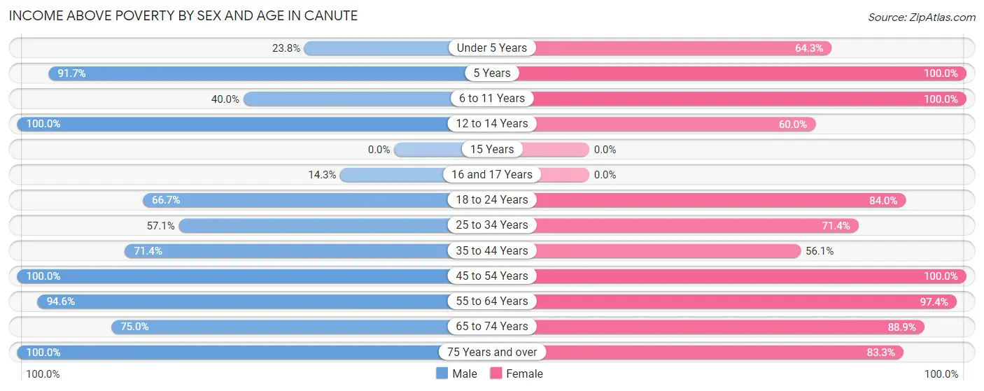 Income Above Poverty by Sex and Age in Canute