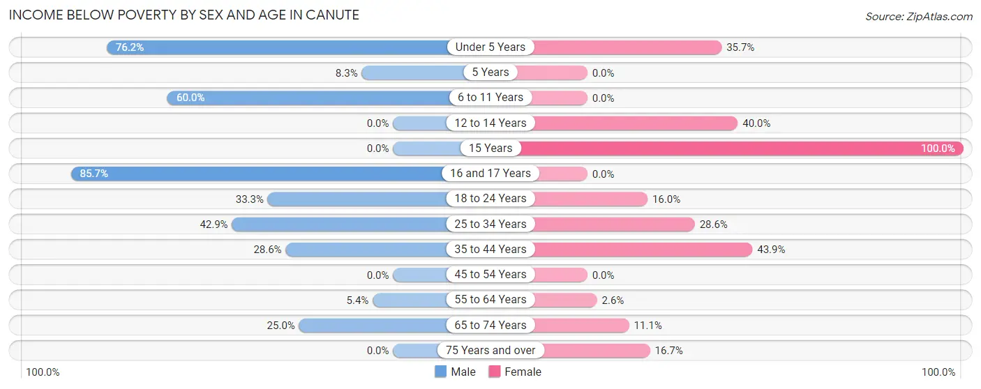 Income Below Poverty by Sex and Age in Canute