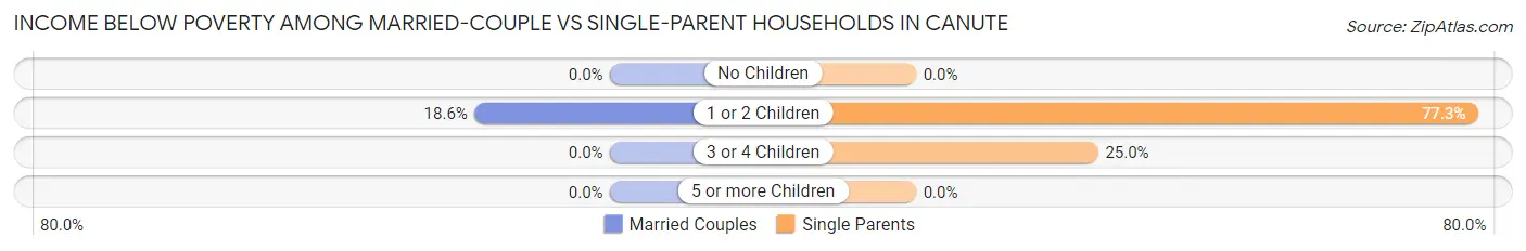 Income Below Poverty Among Married-Couple vs Single-Parent Households in Canute