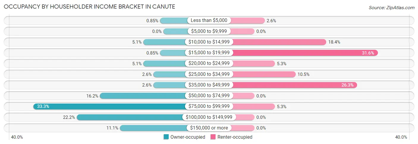 Occupancy by Householder Income Bracket in Canute