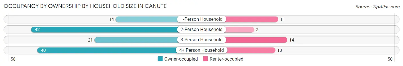 Occupancy by Ownership by Household Size in Canute