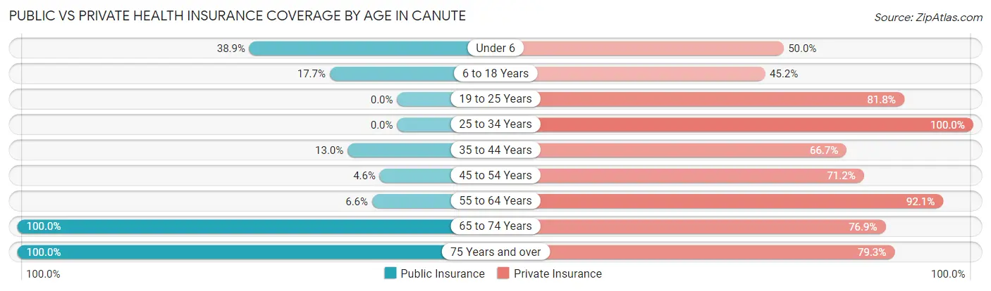 Public vs Private Health Insurance Coverage by Age in Canute