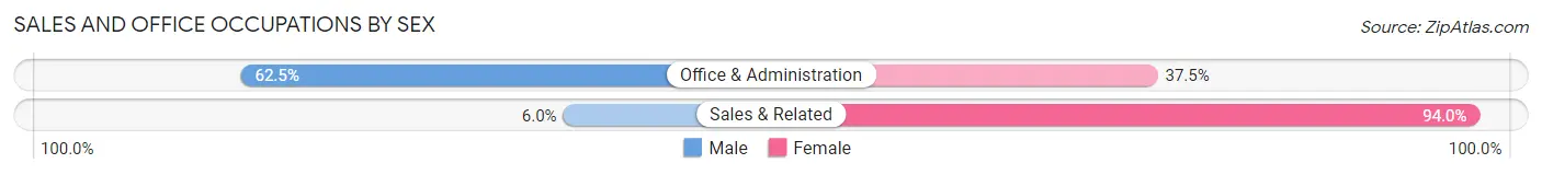 Sales and Office Occupations by Sex in Canute