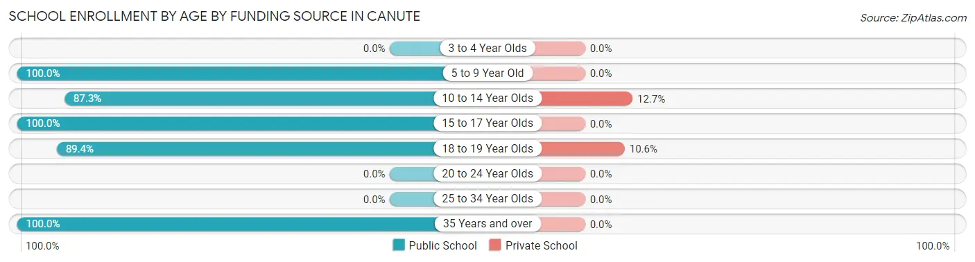 School Enrollment by Age by Funding Source in Canute