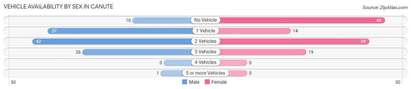 Vehicle Availability by Sex in Canute
