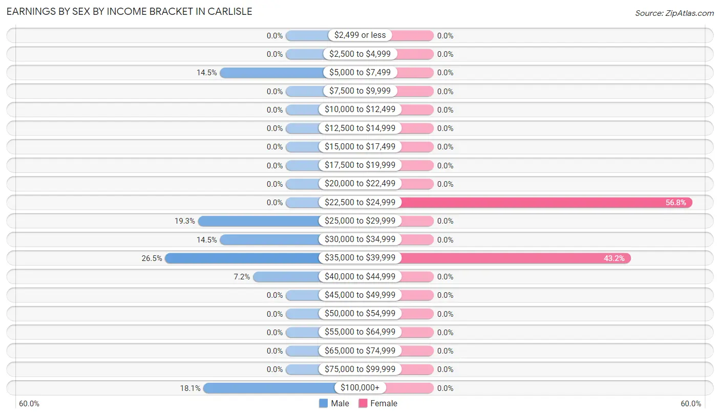 Earnings by Sex by Income Bracket in Carlisle