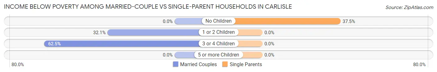 Income Below Poverty Among Married-Couple vs Single-Parent Households in Carlisle