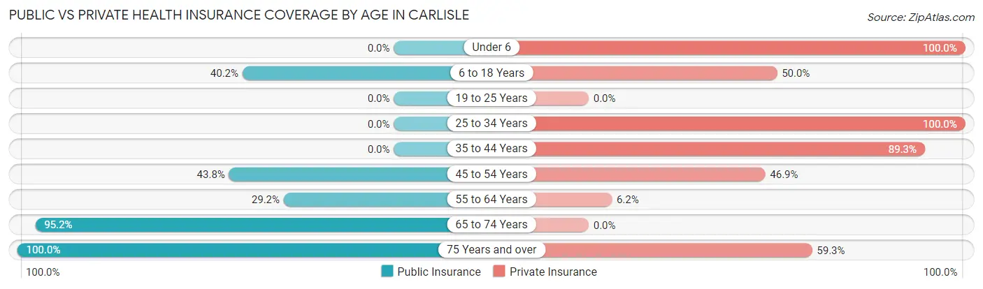 Public vs Private Health Insurance Coverage by Age in Carlisle