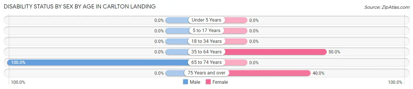 Disability Status by Sex by Age in Carlton Landing