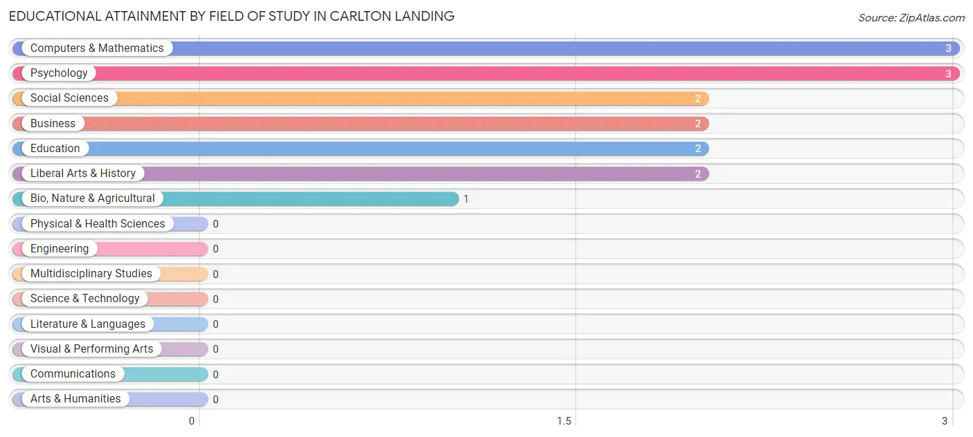 Educational Attainment by Field of Study in Carlton Landing