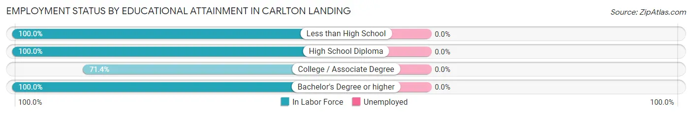 Employment Status by Educational Attainment in Carlton Landing