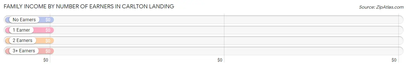 Family Income by Number of Earners in Carlton Landing