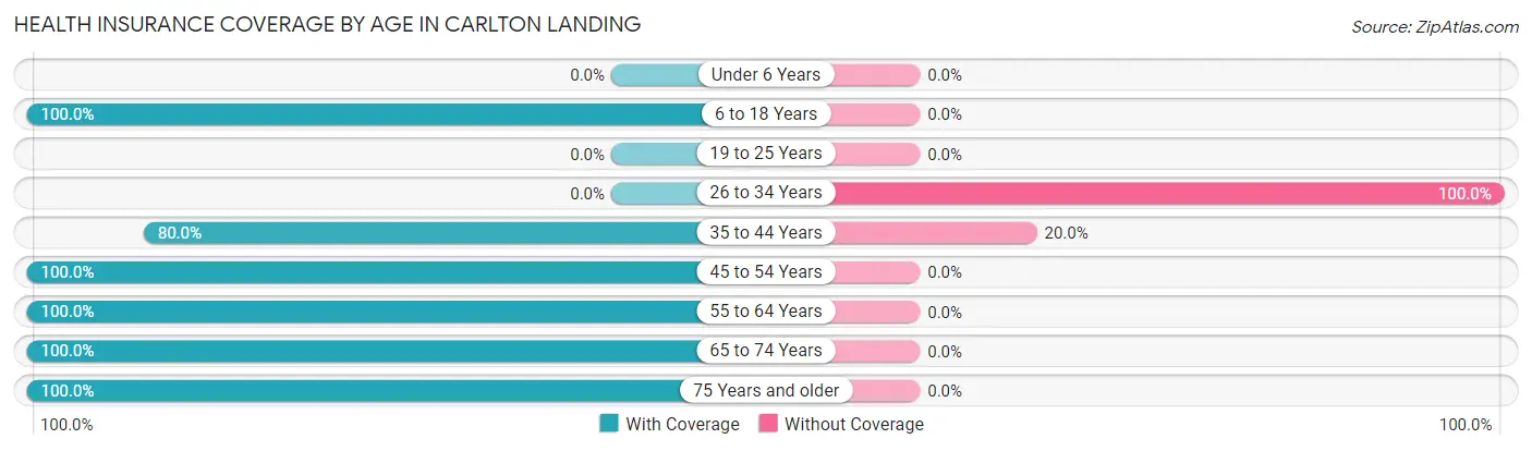 Health Insurance Coverage by Age in Carlton Landing
