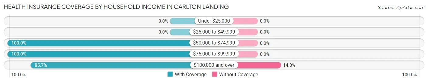 Health Insurance Coverage by Household Income in Carlton Landing