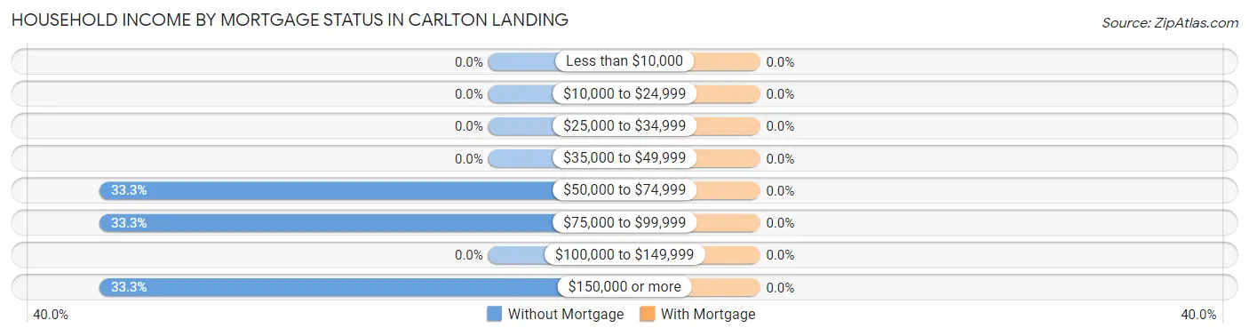 Household Income by Mortgage Status in Carlton Landing