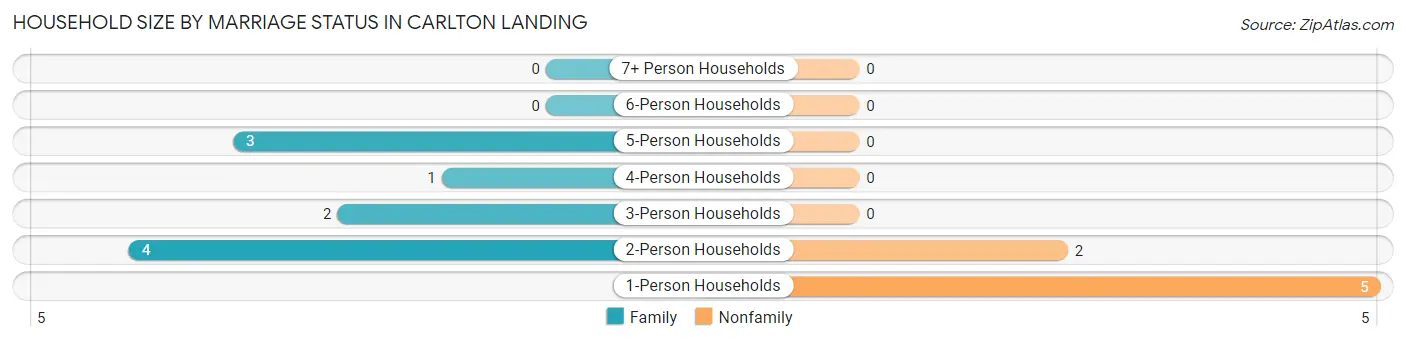 Household Size by Marriage Status in Carlton Landing