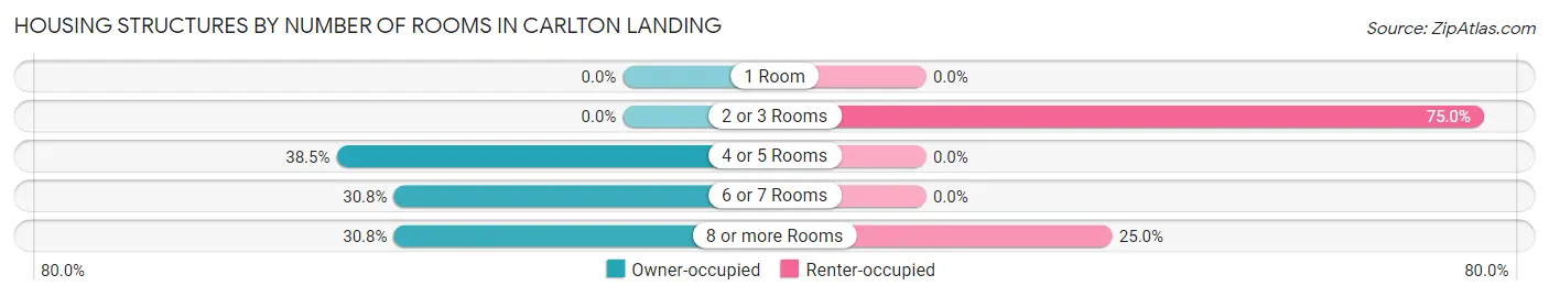 Housing Structures by Number of Rooms in Carlton Landing