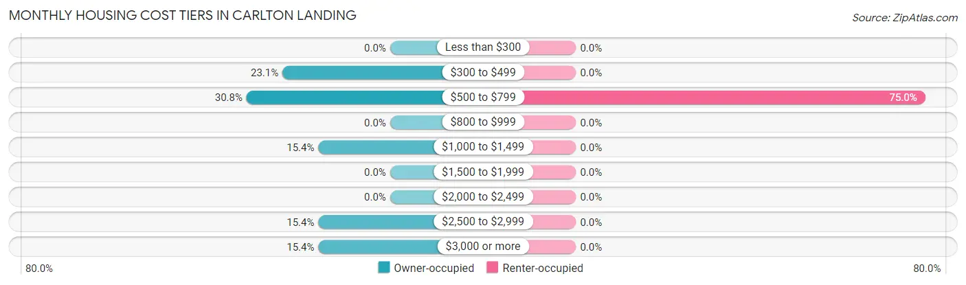 Monthly Housing Cost Tiers in Carlton Landing