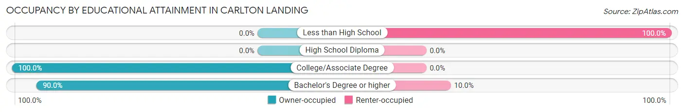 Occupancy by Educational Attainment in Carlton Landing