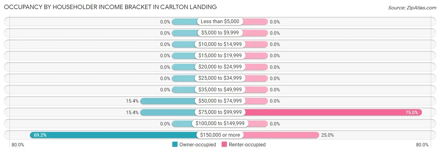 Occupancy by Householder Income Bracket in Carlton Landing
