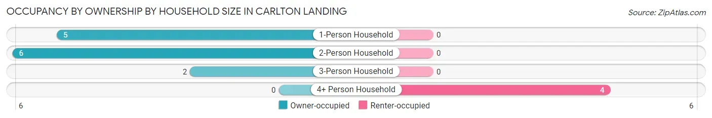 Occupancy by Ownership by Household Size in Carlton Landing