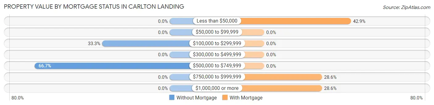 Property Value by Mortgage Status in Carlton Landing