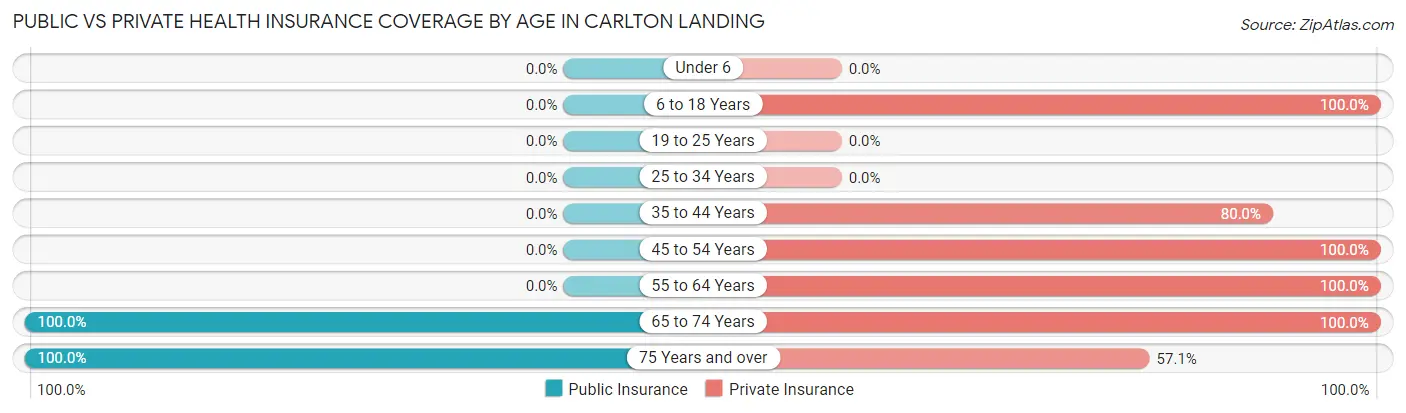 Public vs Private Health Insurance Coverage by Age in Carlton Landing