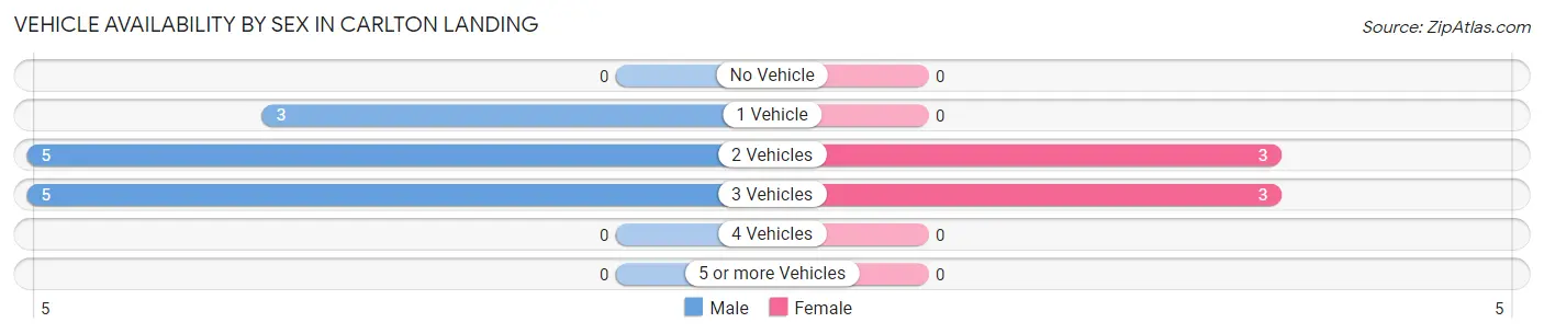 Vehicle Availability by Sex in Carlton Landing