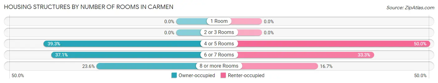 Housing Structures by Number of Rooms in Carmen