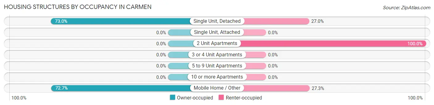 Housing Structures by Occupancy in Carmen