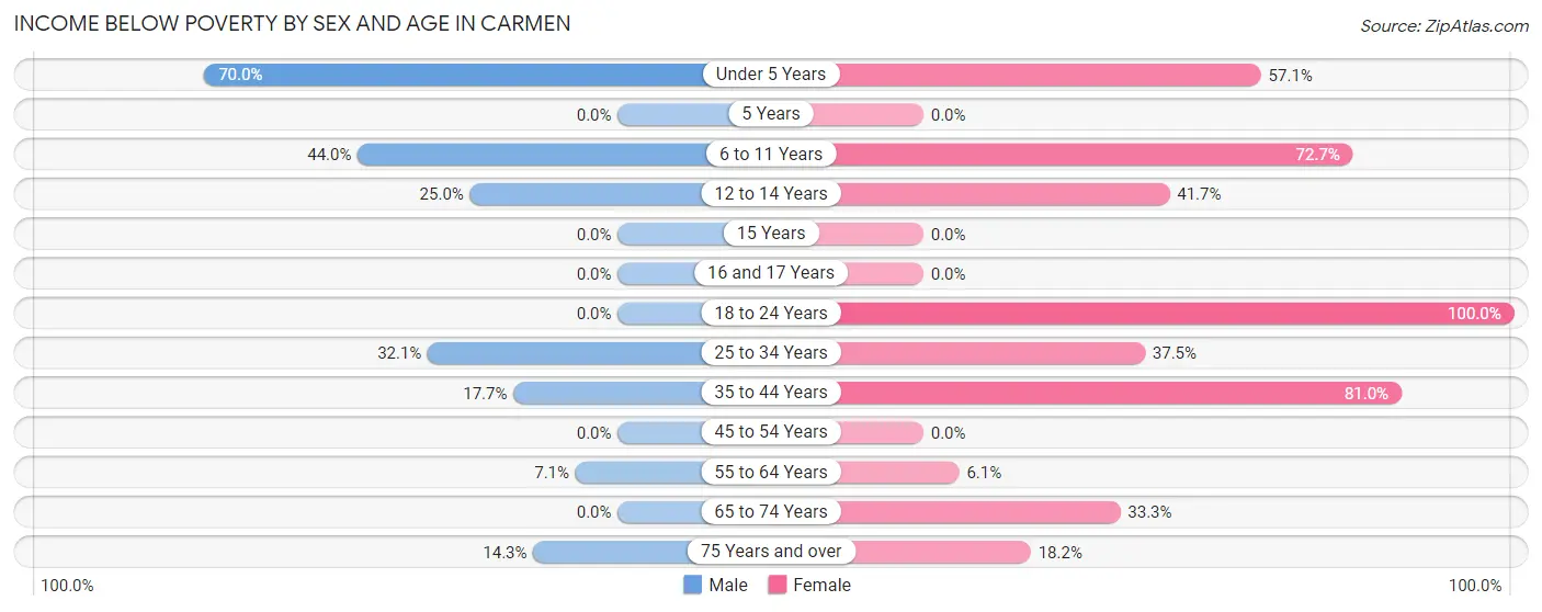 Income Below Poverty by Sex and Age in Carmen