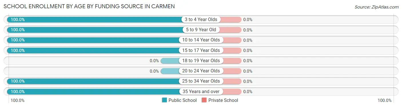 School Enrollment by Age by Funding Source in Carmen