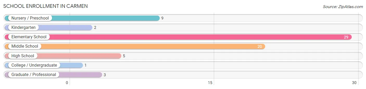 School Enrollment in Carmen