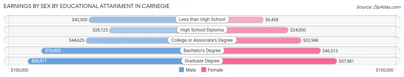 Earnings by Sex by Educational Attainment in Carnegie