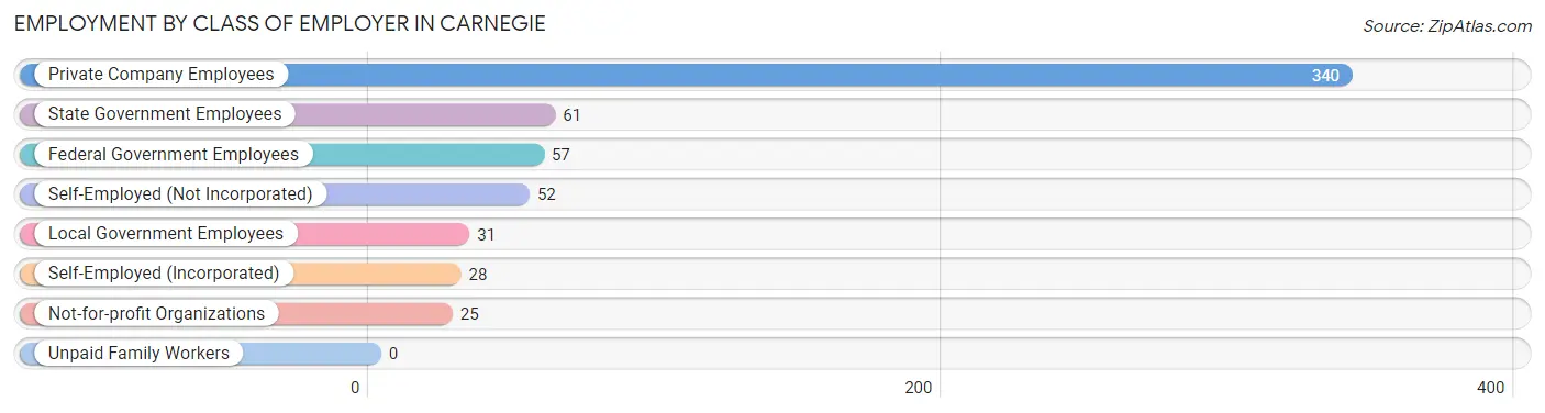 Employment by Class of Employer in Carnegie