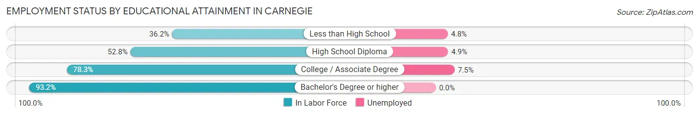 Employment Status by Educational Attainment in Carnegie