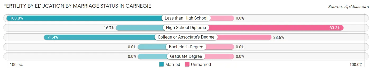 Female Fertility by Education by Marriage Status in Carnegie