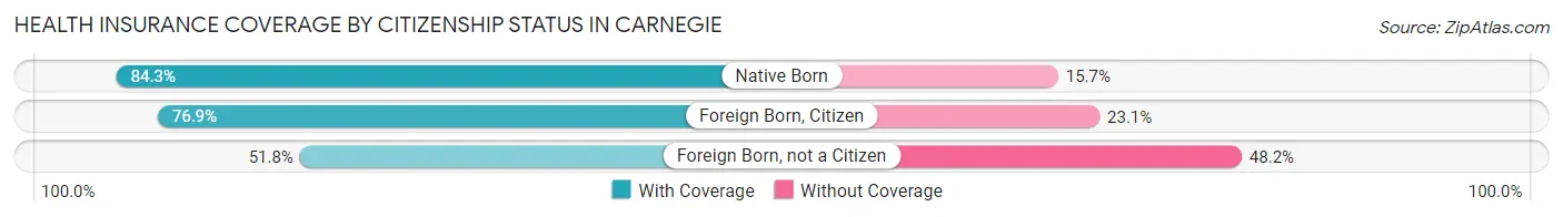 Health Insurance Coverage by Citizenship Status in Carnegie