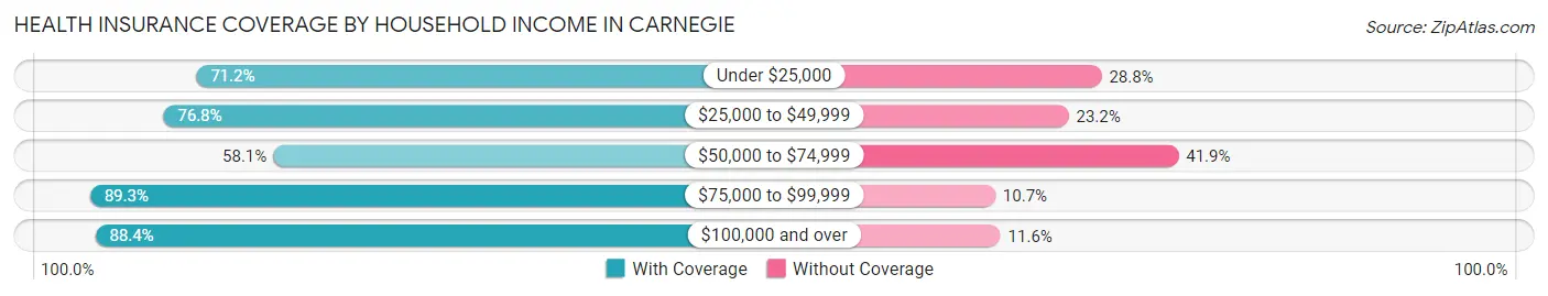 Health Insurance Coverage by Household Income in Carnegie